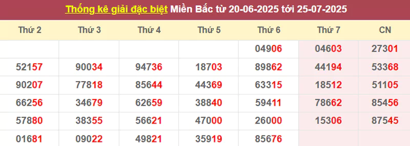 Thống kê giải đặc biệt từ 20/6/2025 tới 24/7/2025