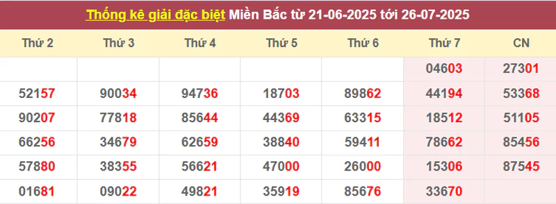 Thống kê giải đặc biệt từ 21/6/2025 tới 26/7/2025