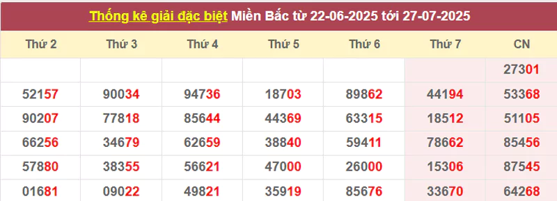 Thống kê giải đặc biệt từ 22/6/2025 tới 27/7/2025