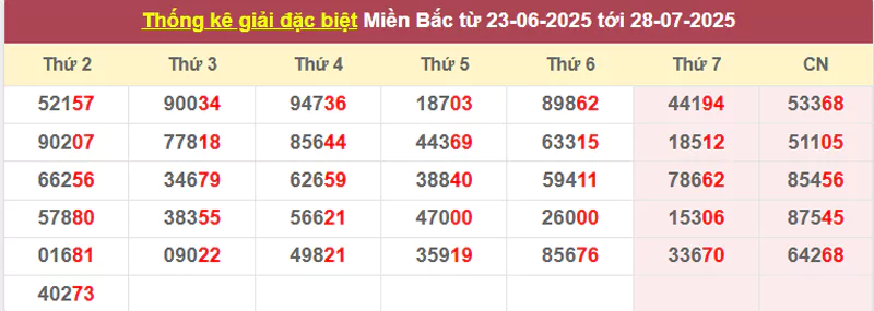 Thống kê giải đặc biệt từ 23/6/2025 tới 28/7/2025