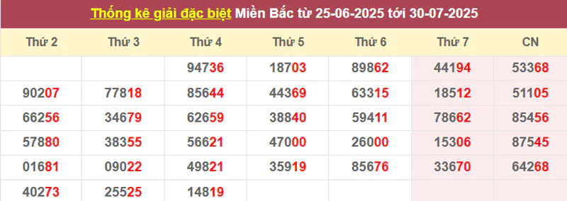 Các giải độc đắc đã xuất hiện trong thời gian từ 23/6 đến 30/7: