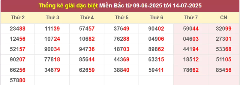 Thống kê giải đặc biệt từ 09/6/2025 tới 14/7/2025
