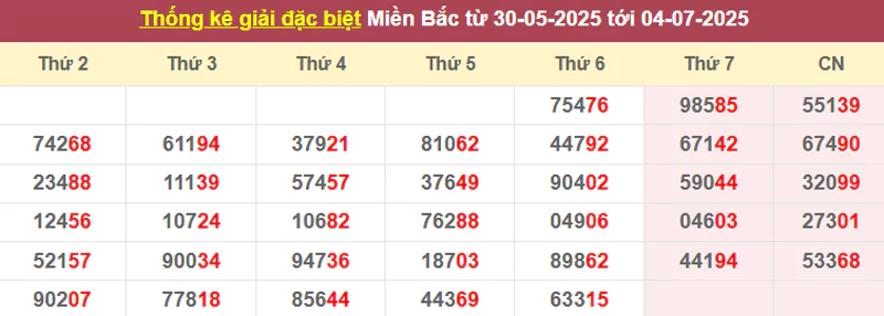 Thống kê giải đặc biệt từ 30/5/2025 tới 04/7/2025