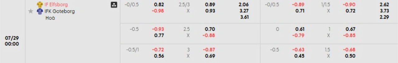 Phân tích kèo Elfsborg vs Goteborg