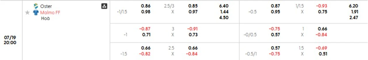Phân tích kèo Oster vs Malmo FF