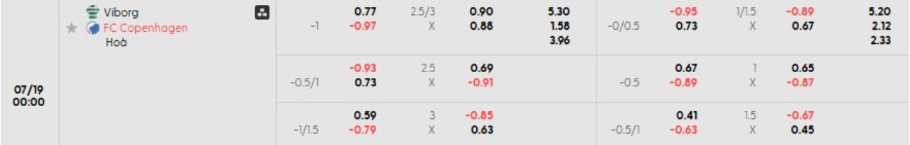 Phân tích kèo Viborg vs Copenhagen