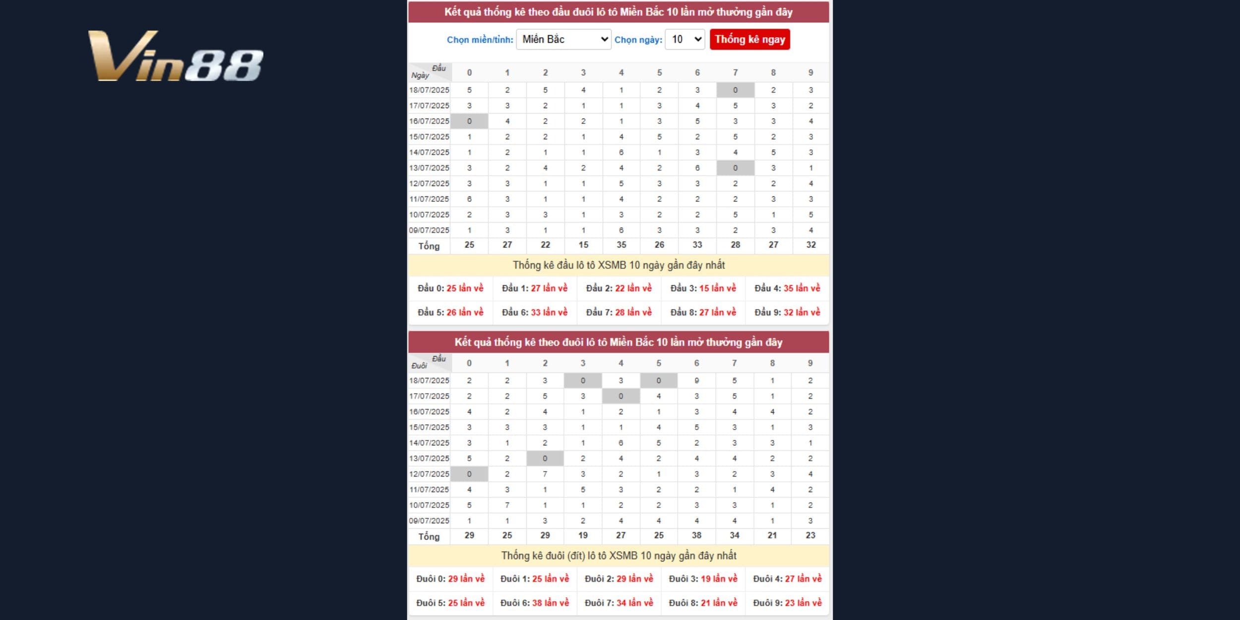 Kết quả thống kê loto đầu đuôi mới nhất trong 10 kỳ quay