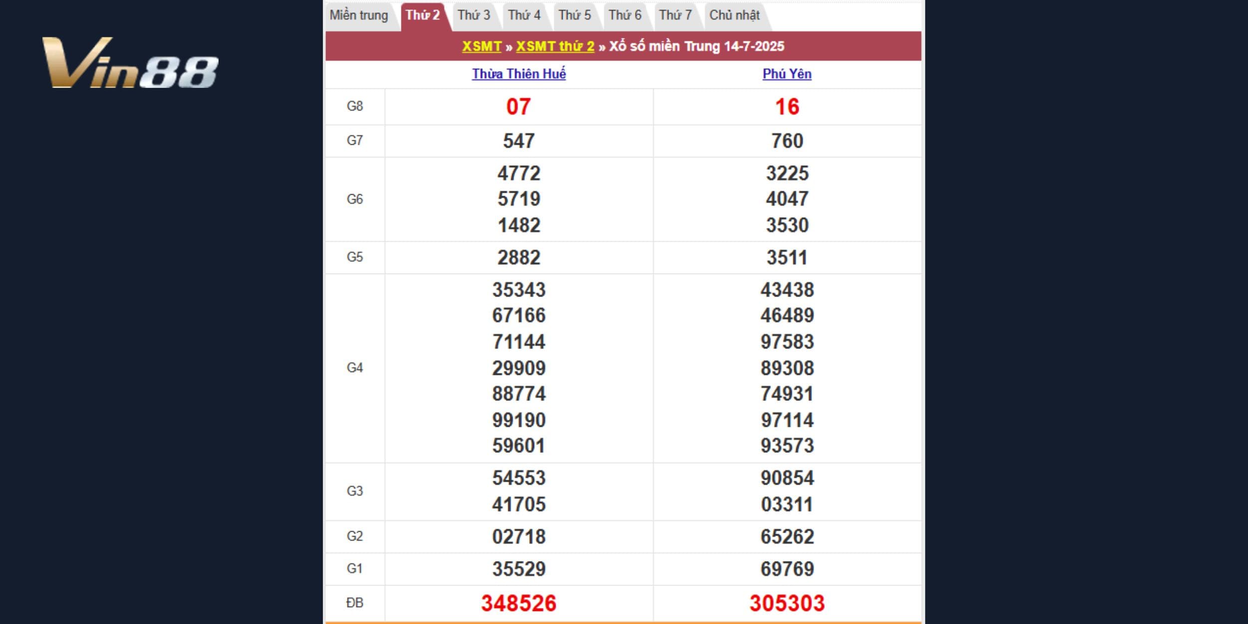Kết quả XSMT đài Thừa Thiên Huế & Phú Yên ngày 14/07/2025