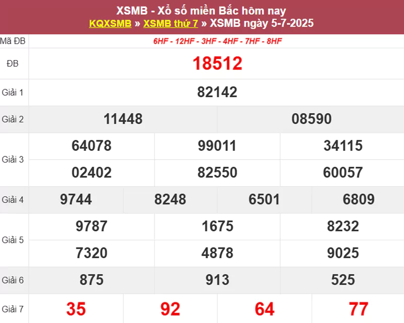 Thống kê XSMB hôm qua 05/7/2025