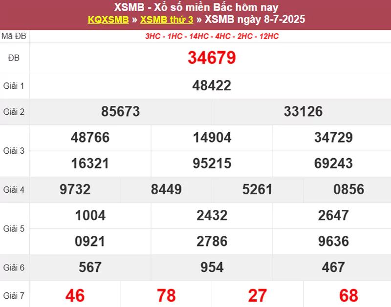 Thống kê XSMB hôm qua 08/7/2025
