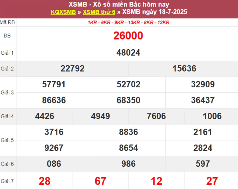 Thống kê XSMB hôm qua 18/7/2025