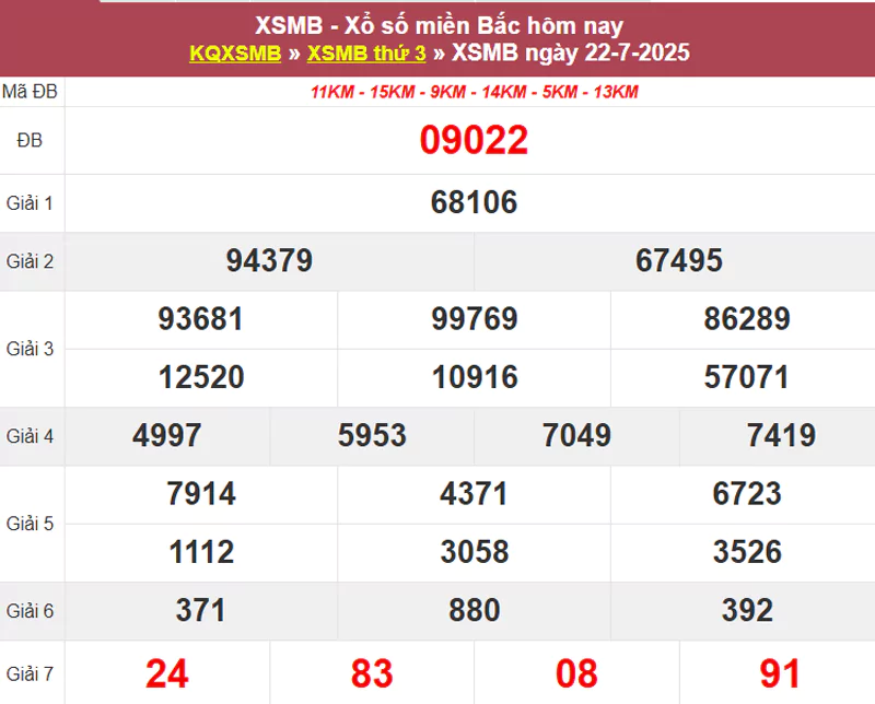 Thống kê XSMB hôm qua 22/7/2025