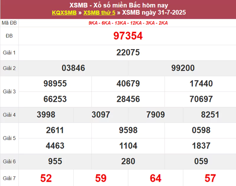 Thống kê XSMB hôm qua 31/7/2025