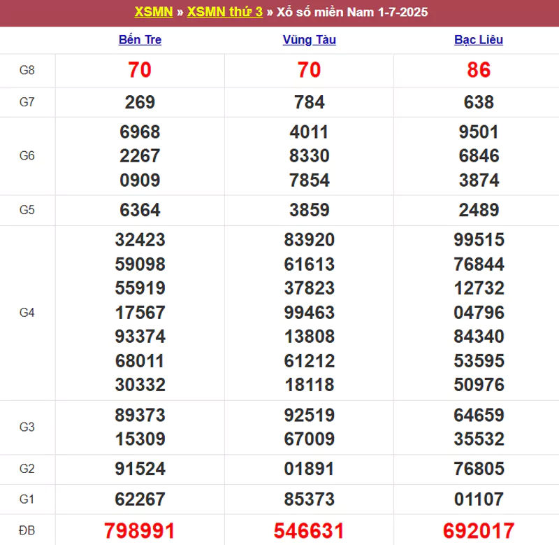 Thống kê kết quả XSMN tuần trước 01/7/2025