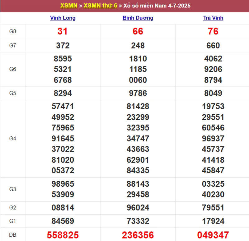 Thống kê kết quả XSMN tuần trước 04/07/2025