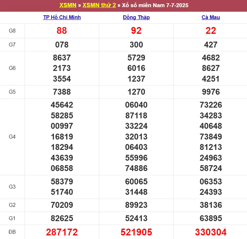 Thống kê kết quả XSMN tuần trước 07/7/2025
