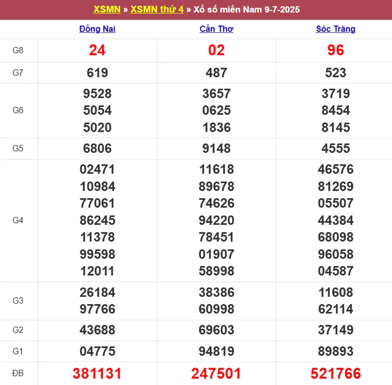 Thống kê kết quả XSMN tuần trước 09/7/2025