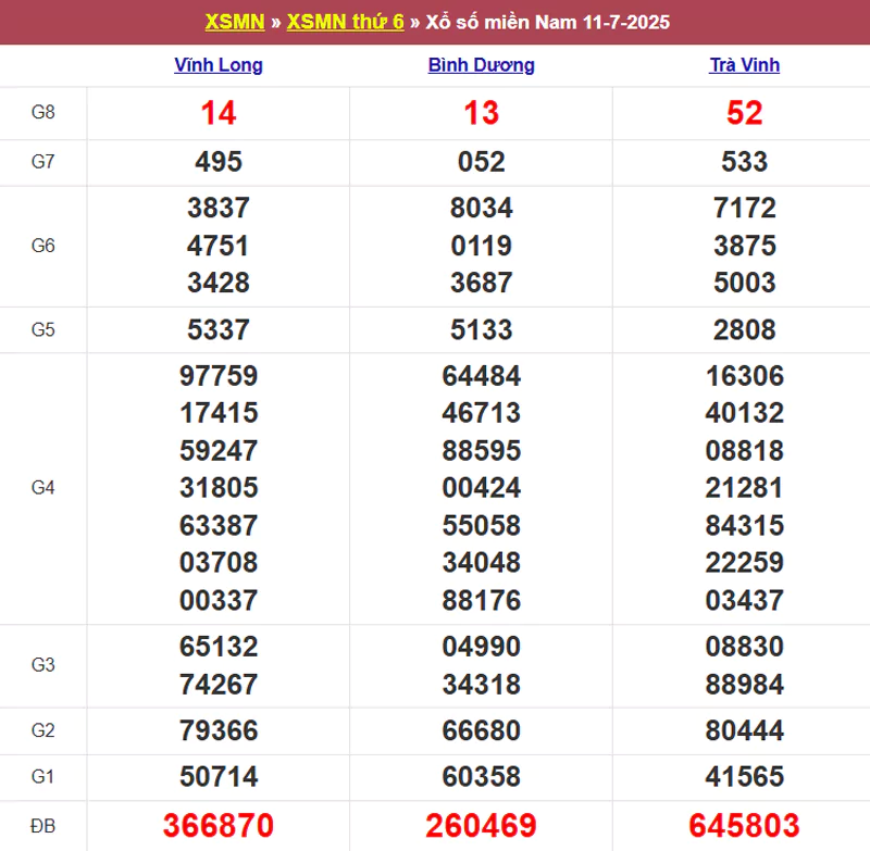 Thống kê kết quả XSMN tuần trước 11/07/2025