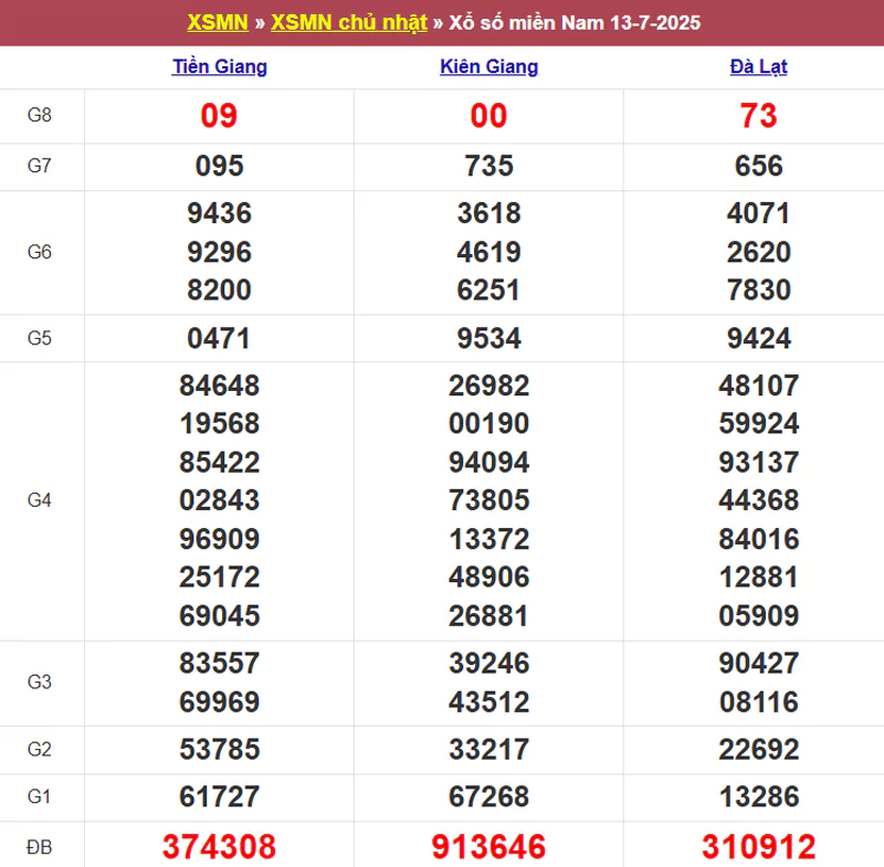 Thống kê kết quả XSMN tuần trước 13/7/2025