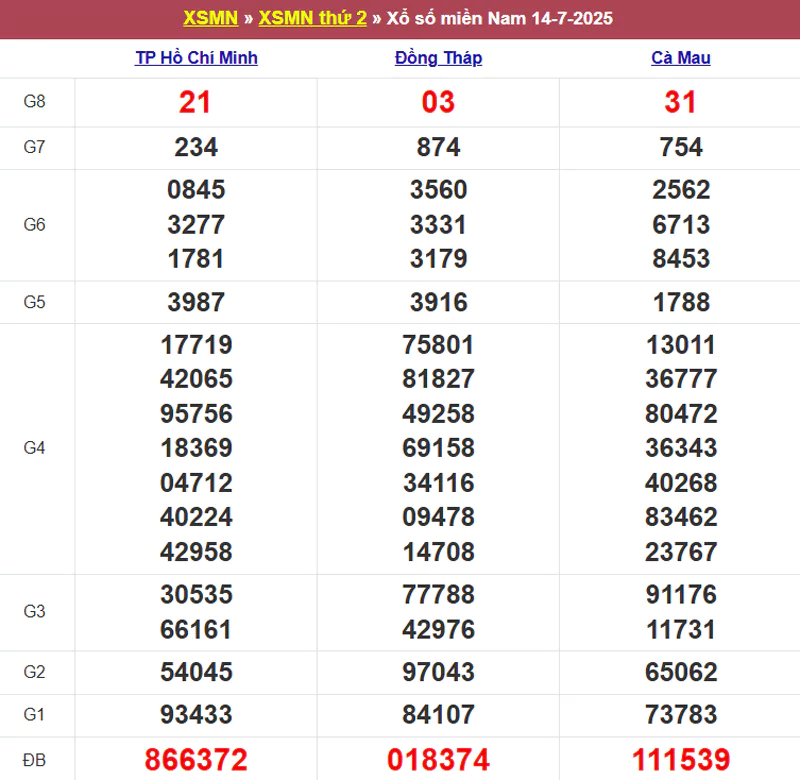 Thống kê kết quả XSMN tuần trước 14/7/2025