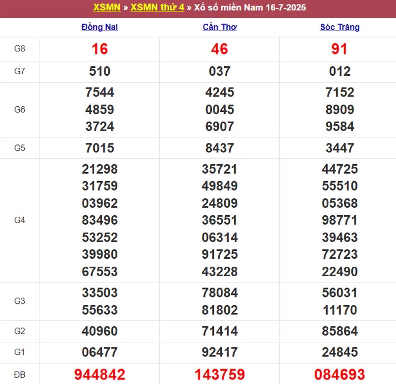 Thống kê kết quả XSMN tuần trước 16/7/2025