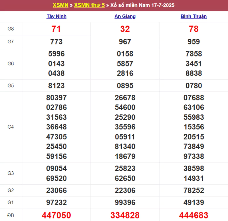 Thống kê kết quả XSMN tuần trước 17/7/2025