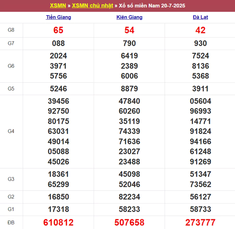 Thống kê kết quả XSMN tuần trước 20/7/2025