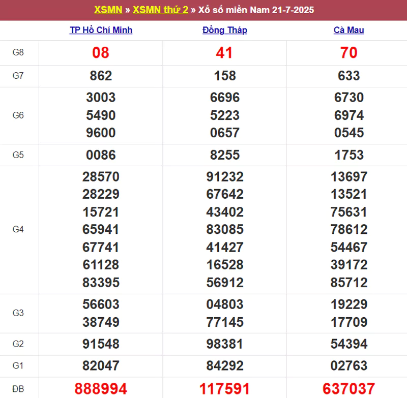 Thống kê kết quả XSMN tuần trước 21/7/2025