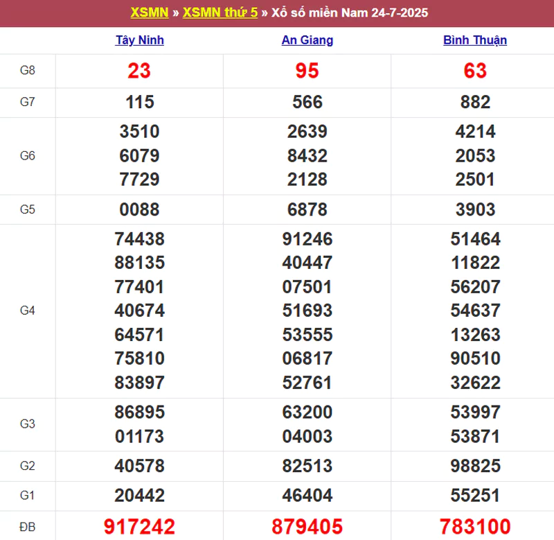 Thống kê kết quả XSMN tuần trước 24/7/2025