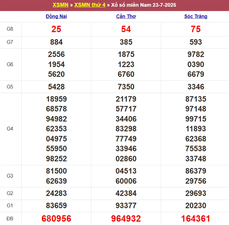 Thống kê kết quả XSMN tuần trước 23/7/2025