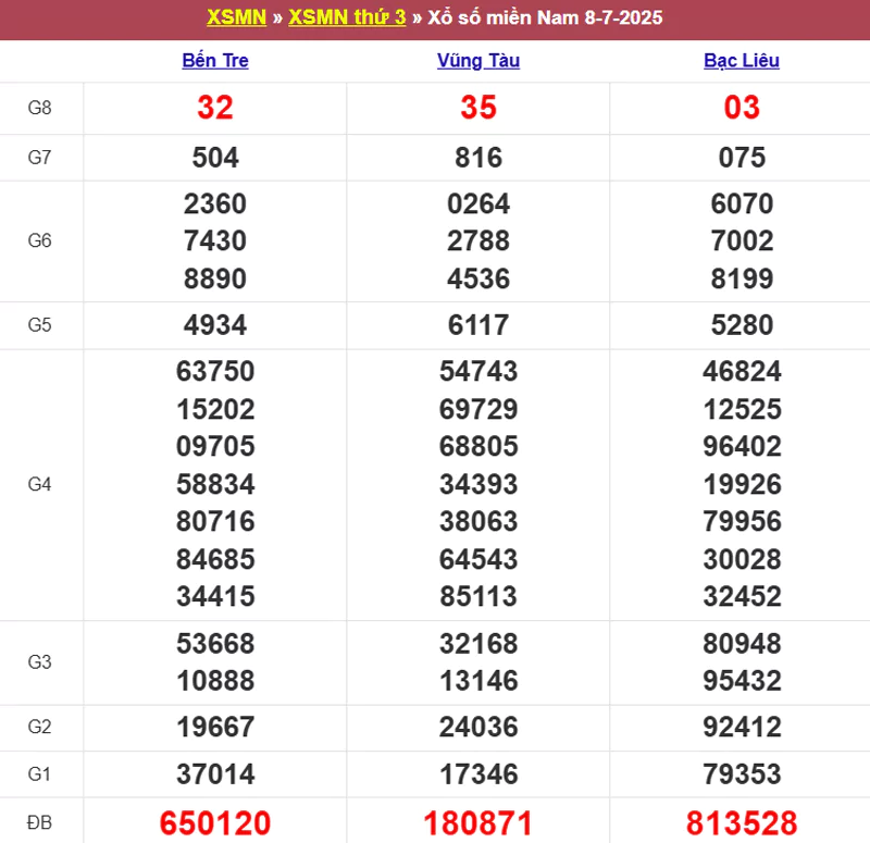 Thống kê kết quả XSMN tuần trước 08/7/2025