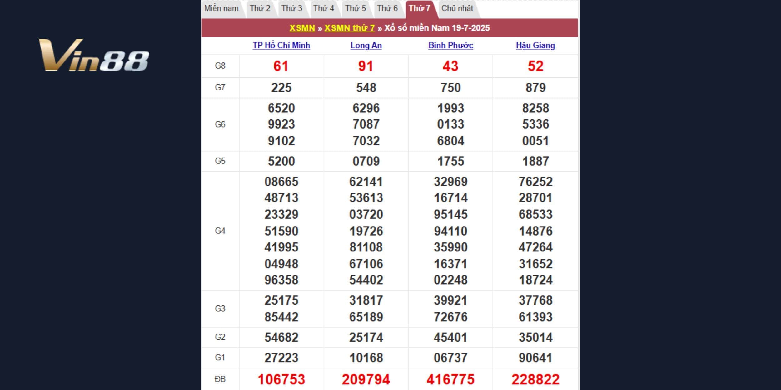 KQXS Miền Nam 19/07/2025 gồm TP HCM, Long An, Bình Phước, Hậu Giang