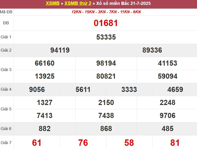 Kết quả XSMN ngày 21/07/2025