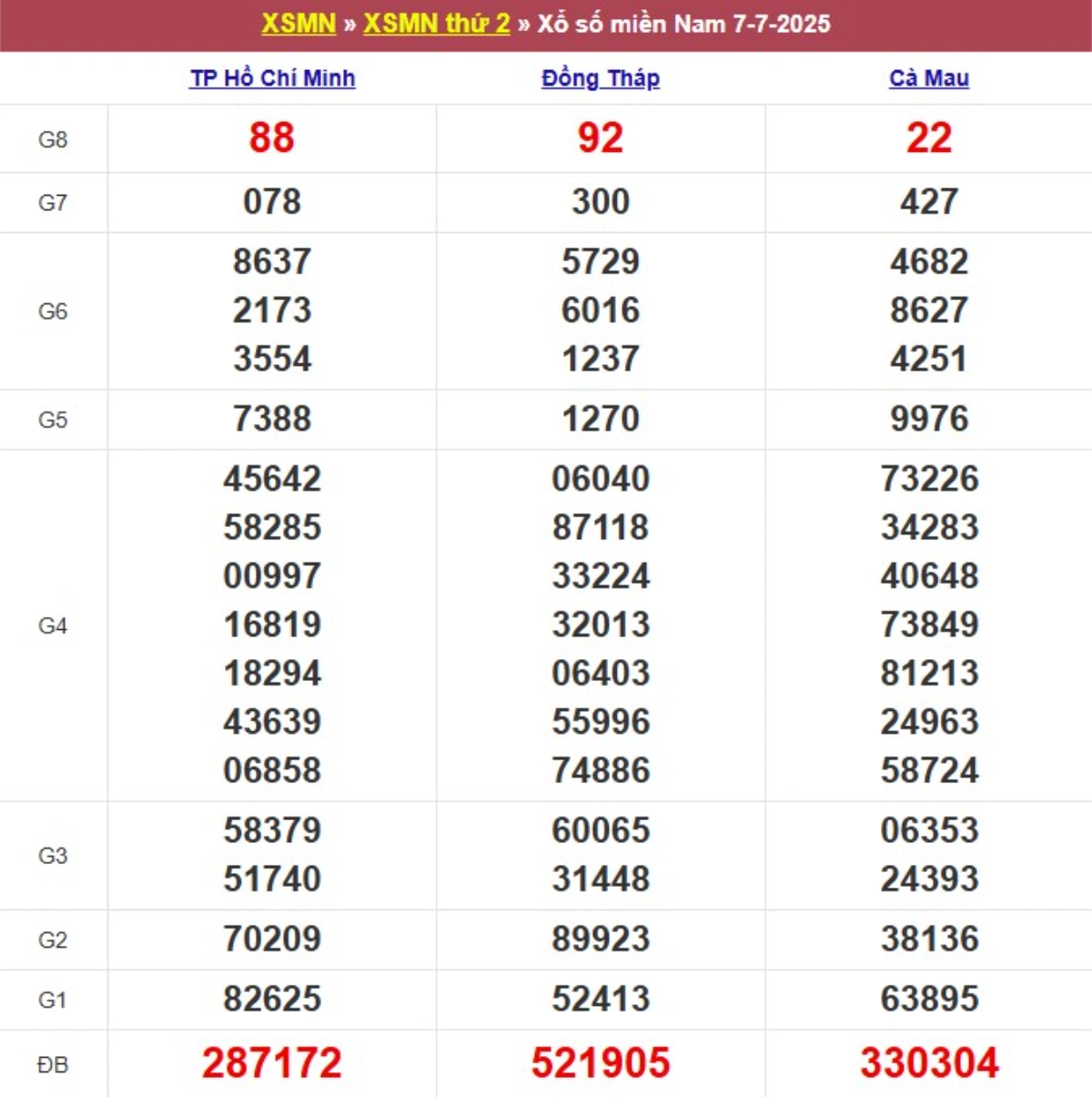 Kqxs miền Nam cách đây 1 tuần