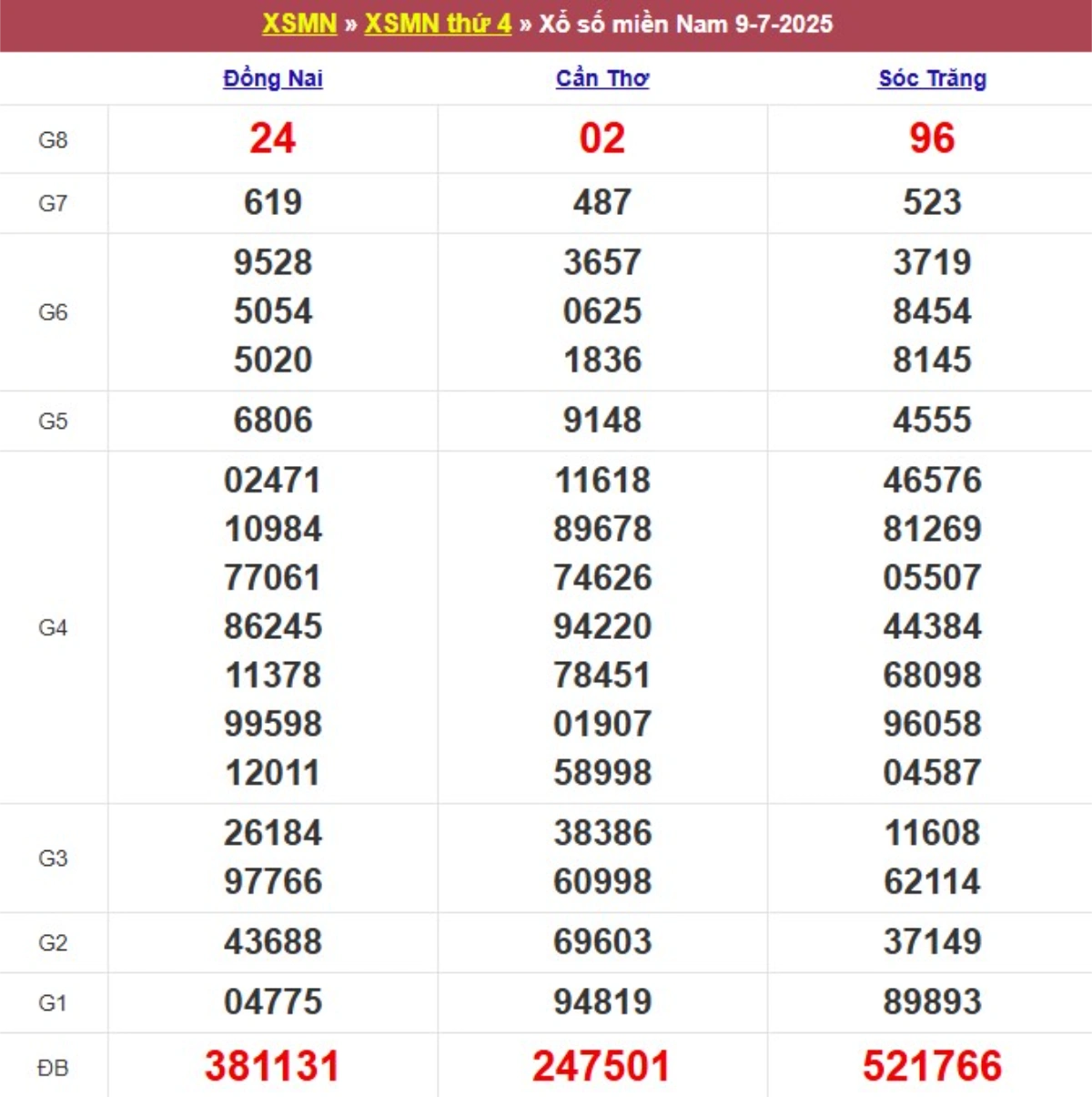 Kqxs miền Nam cách đây 1 tuần