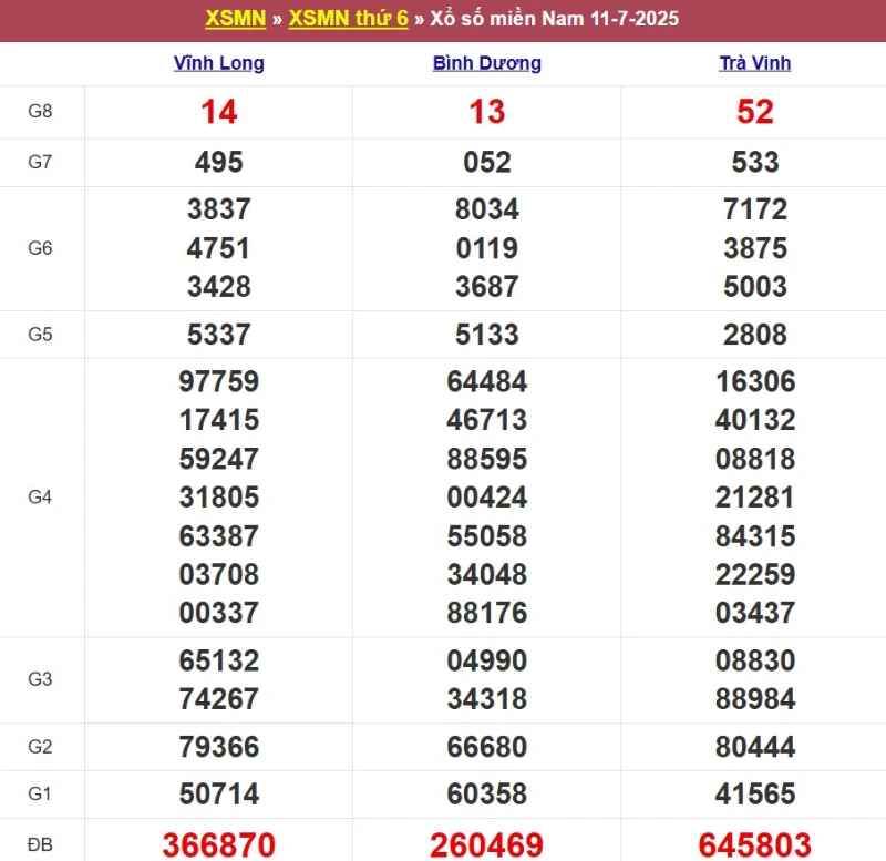 Kết quả XSMN ngày 11/07/2025