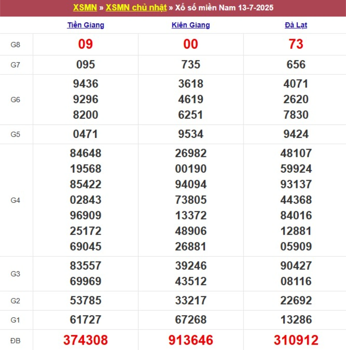 Kqxs miền Nam cách đây 1 tuần