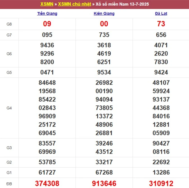 Kết quả XSMN ngày 13/07/2025