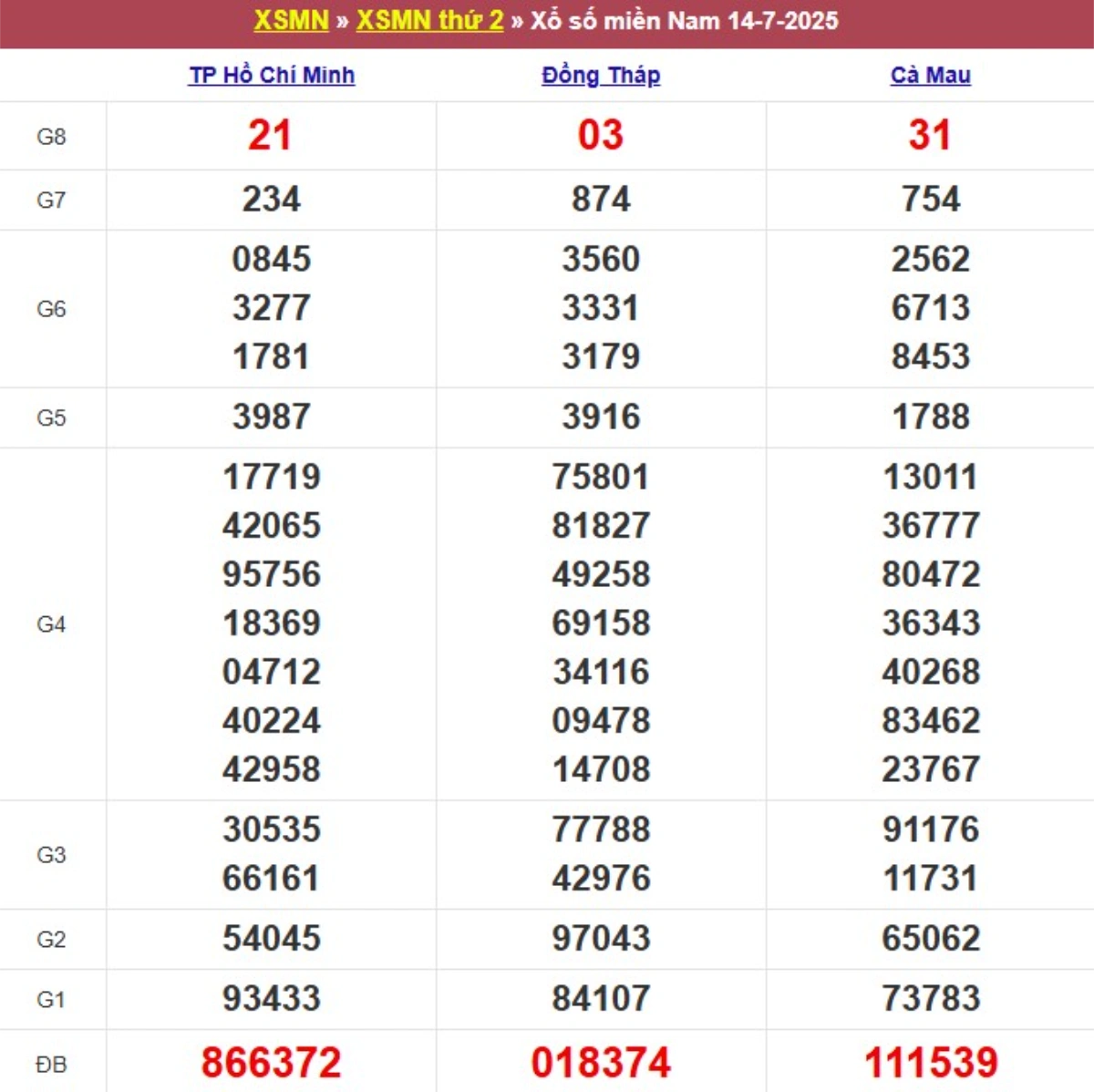 Kqxs miền Nam cách đây 1 tuần