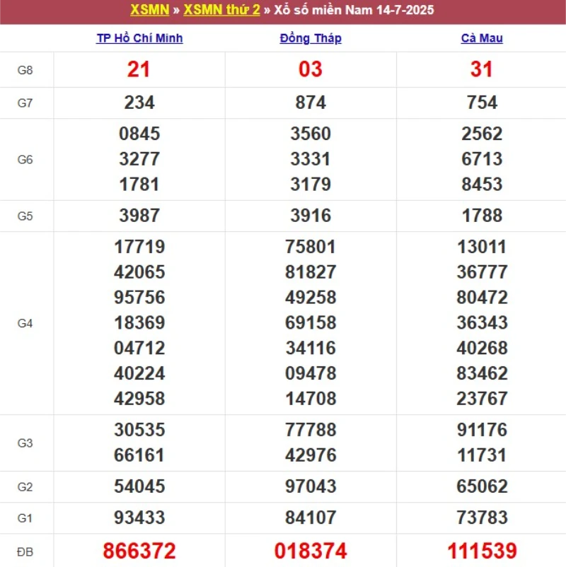 Kết quả XSMN ngày 14/07/2025