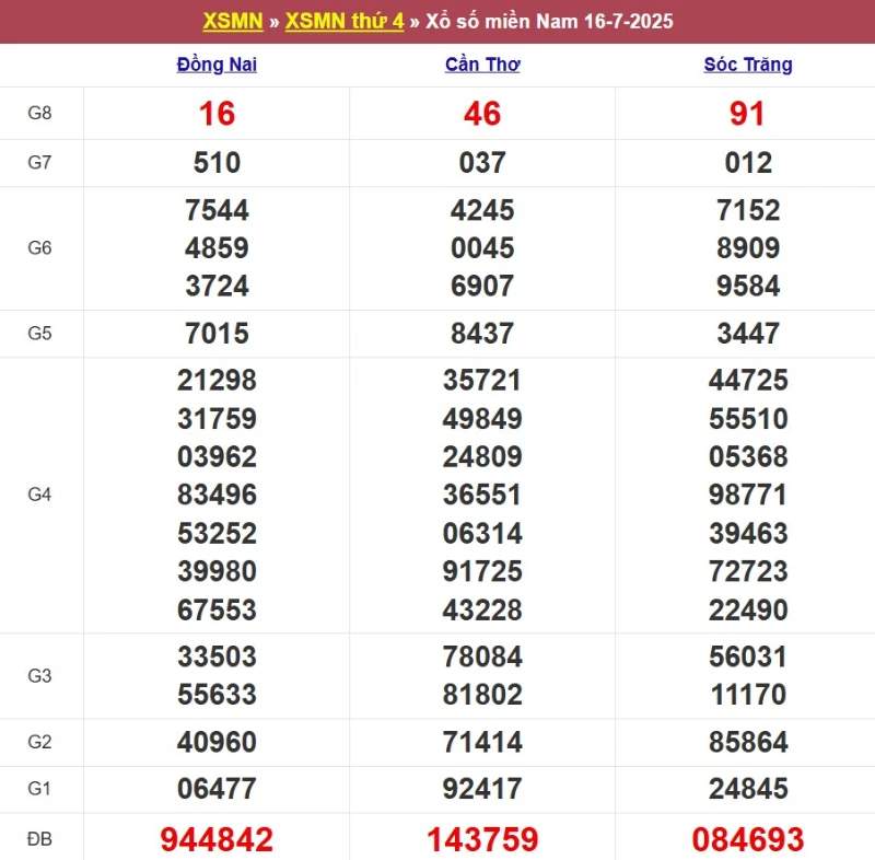 Kết quả XSMN ngày 16/07/2025