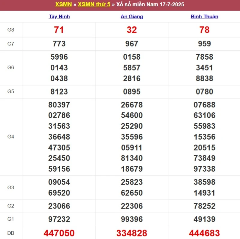 Kết quả XSMN ngày 17/07/2025
