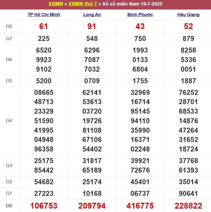 Kết quả XSMN ngày 19/07/2025