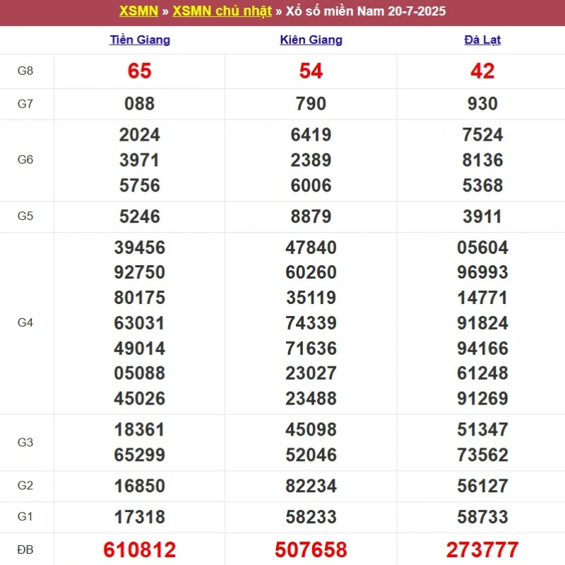 Kết quả XSMN ngày 20/07/2025
