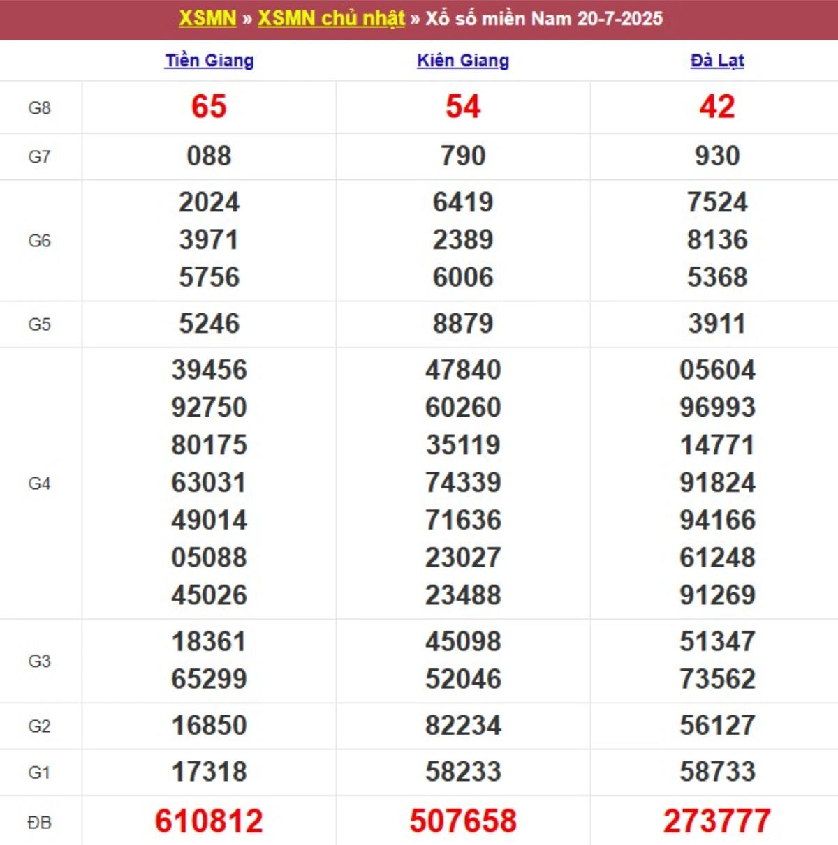 Kqxs miền Nam cách đây 1 tuần