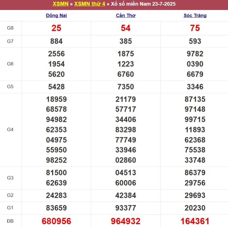Kết quả XSMN ngày 23/07/2025