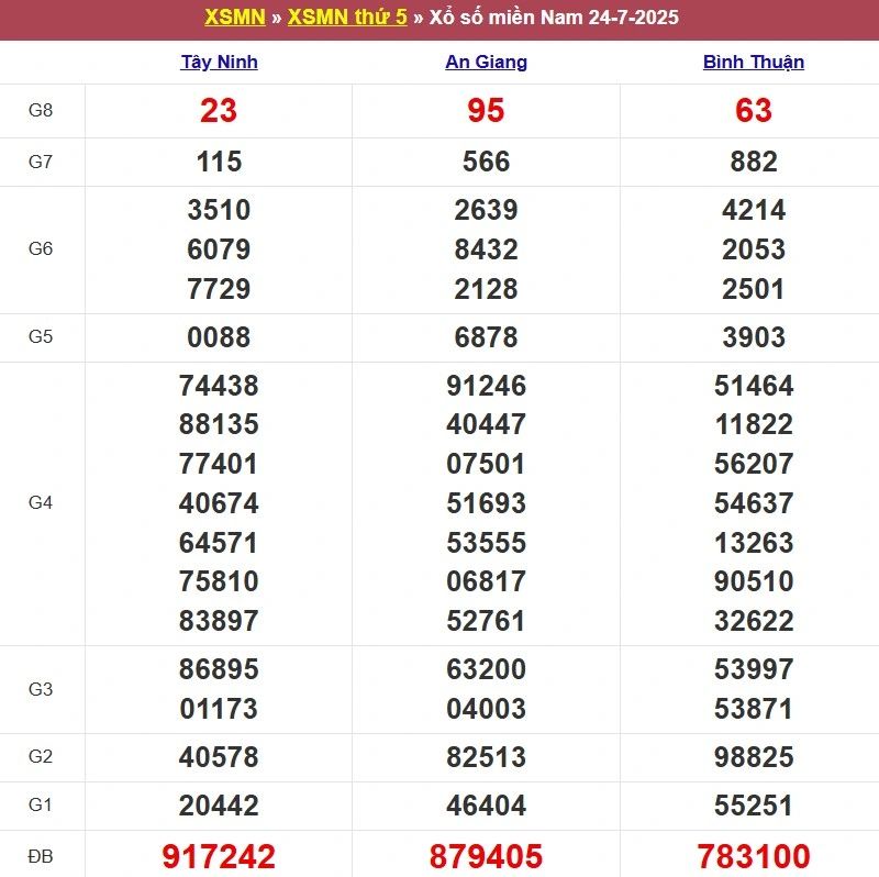 Kết quả XSMN ngày 24/07/2025
