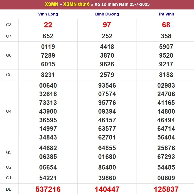 Kết quả XSMN ngày 25/07/2025
