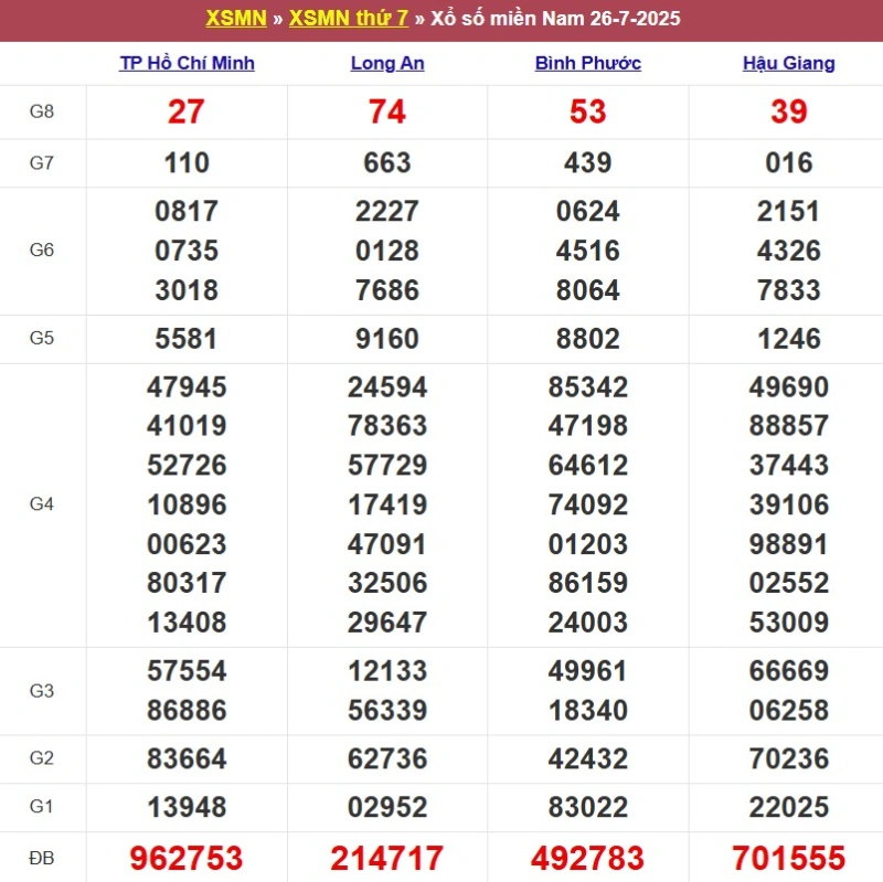 Kết quả XSMN ngày 26/07/2025