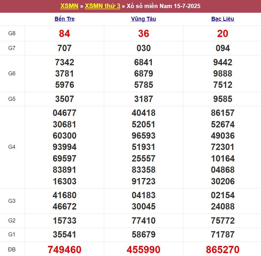 Kết quả XSMN ngày 15/07/2025